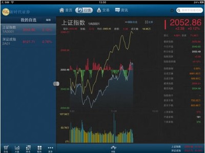 富貴漲易V iPad版 金融中介服務(wù)新體驗(yàn)